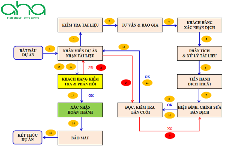Quy trình dịch thuật chuyên nghiệp, chất lượng