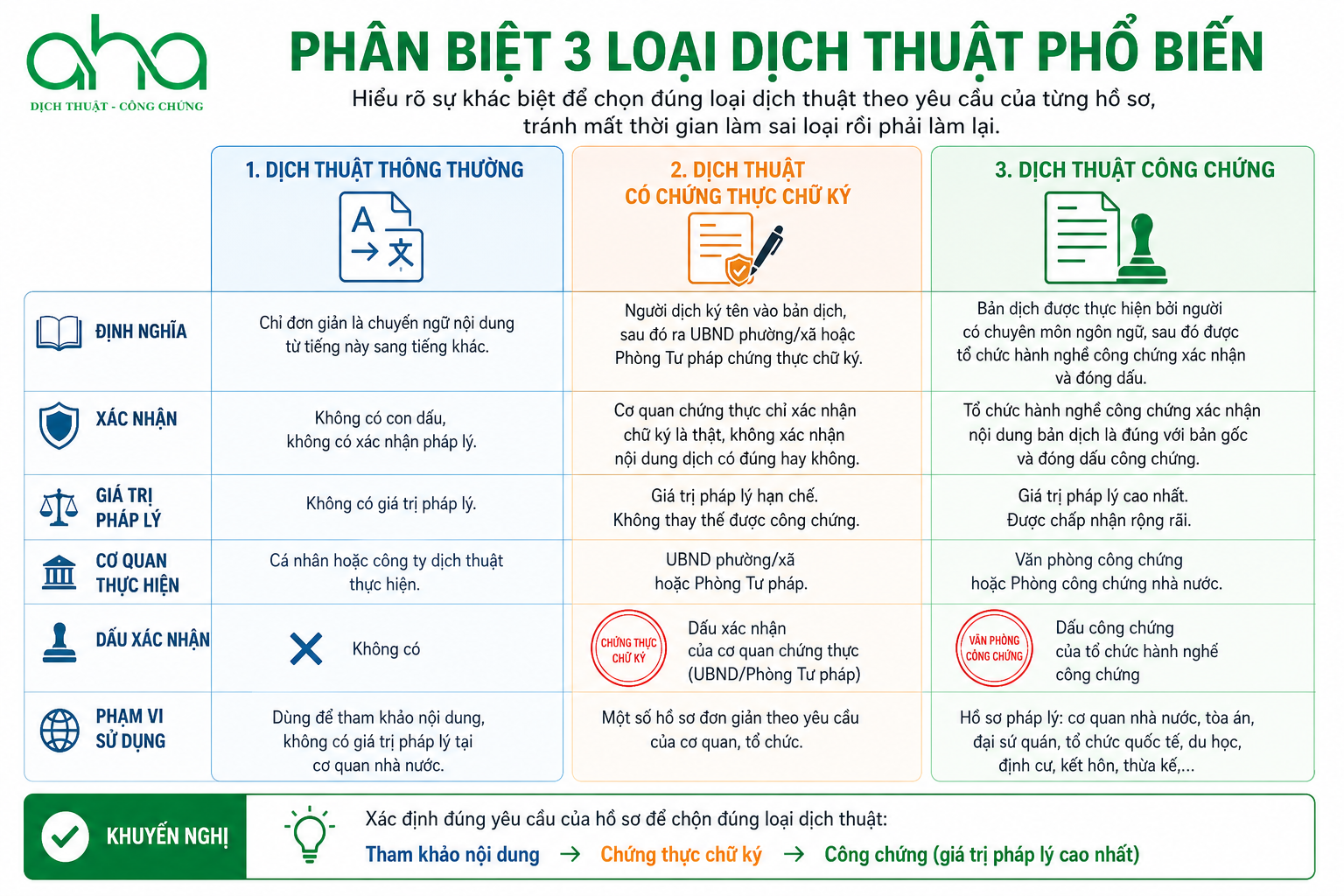 Phân Biệt Với Các Loại Dịch Thuật Khác