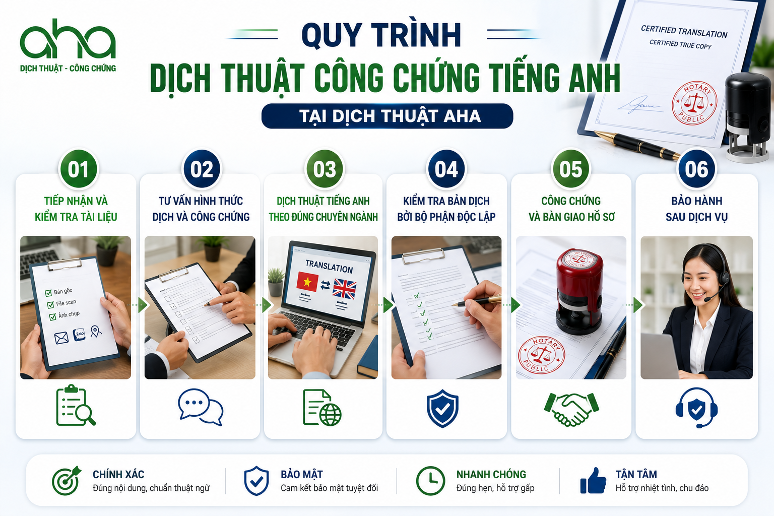 Quy trình dịch thuật công chứng tiếng Anh tại Dịch Thuật AHA