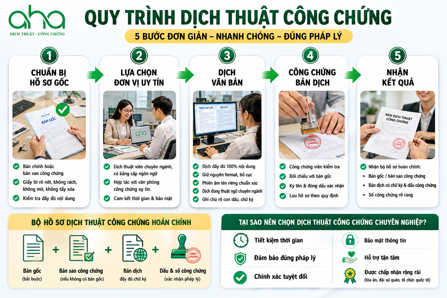 Quy Trình Dịch Thuật Công Chứng