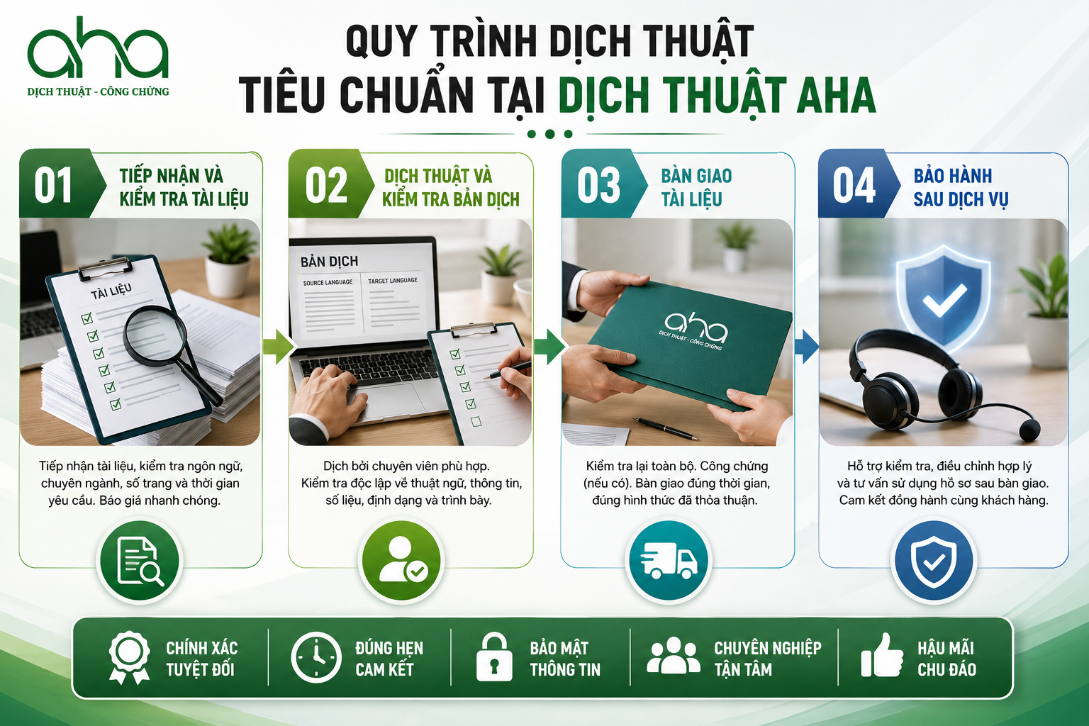 Quy trình dịch thuật tiêu chuẩn tại Dịch Thuật AHA