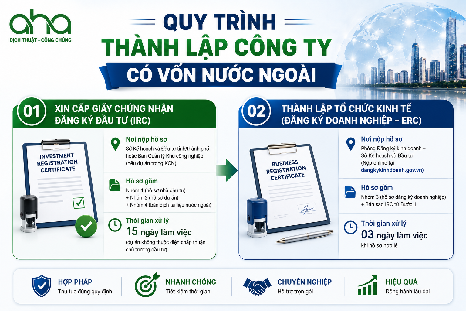 Quy trình thành lập công ty vốn nước ngoài