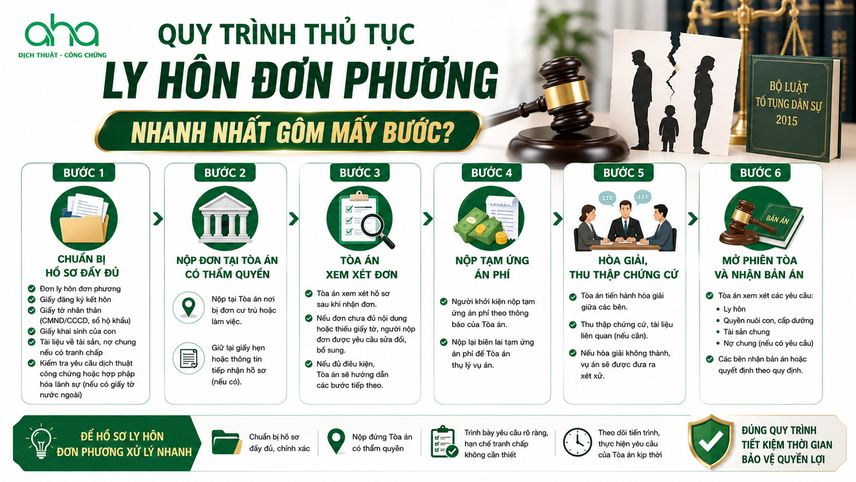 Quy trình thủ tục ly hôn đơn phương nhanh nhất gồm mấy bước?