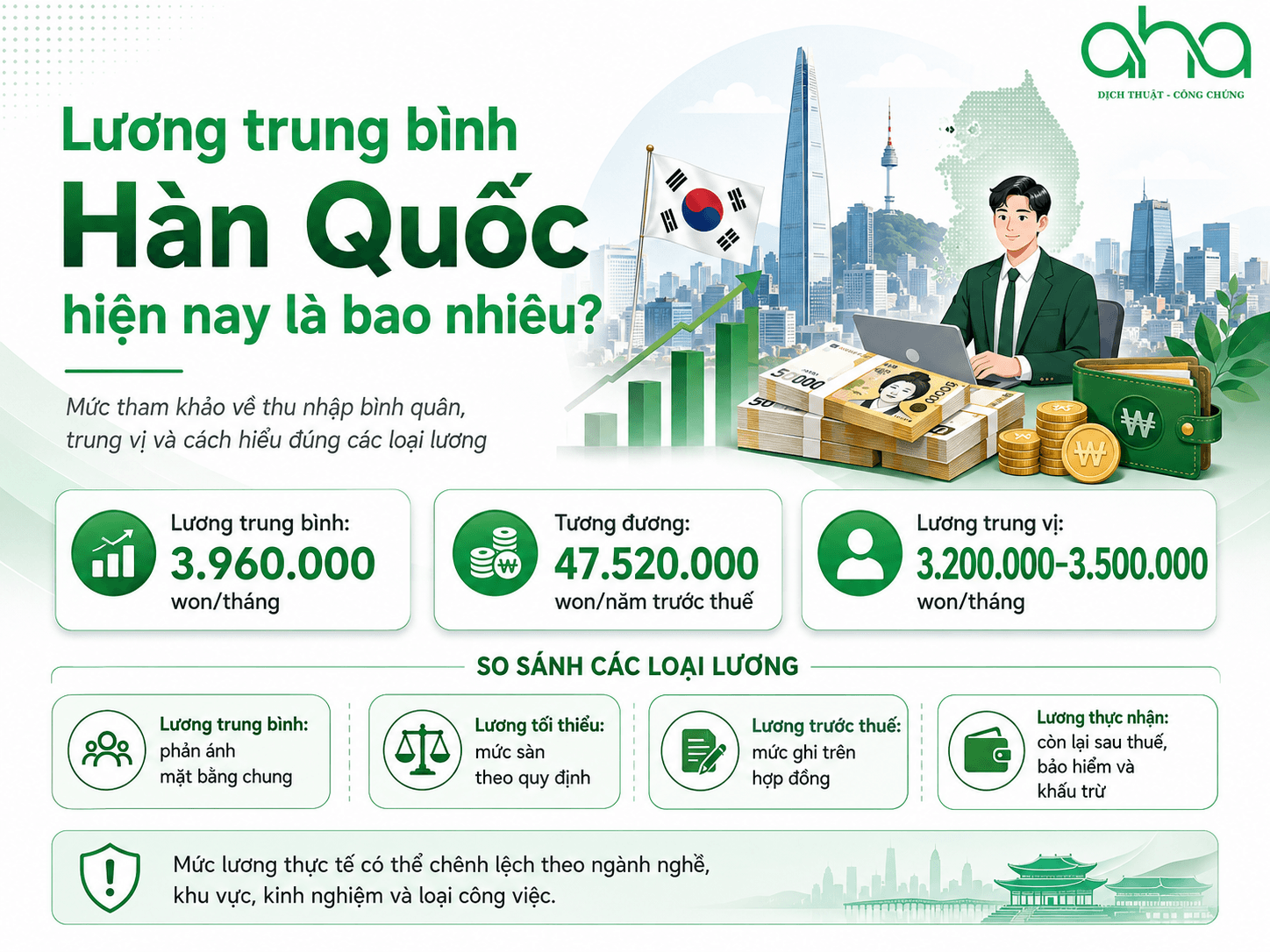 Lương trung bình Hàn Quốc hiện nay là bao nhiêu?