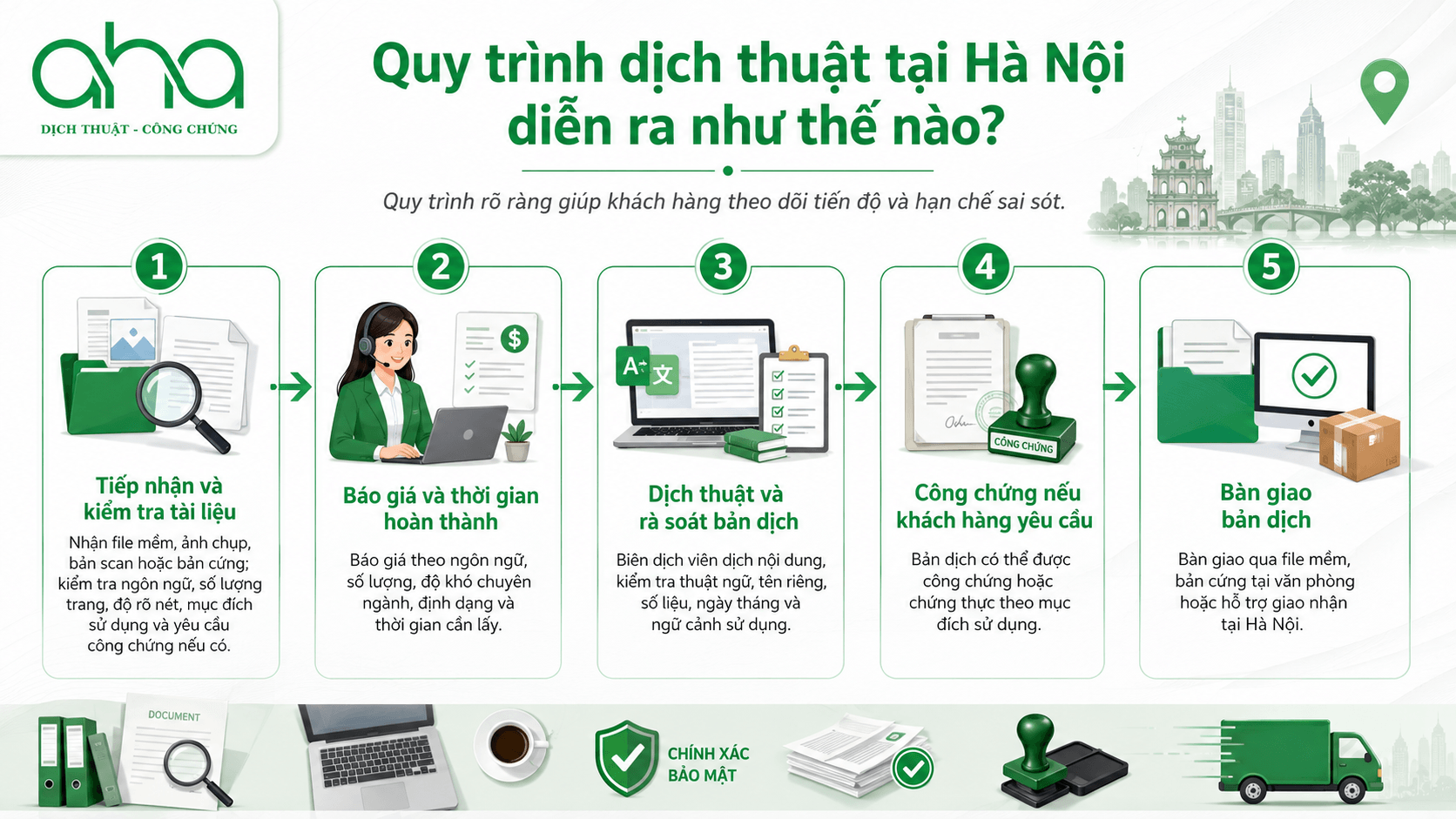 Quy trình dịch thuật